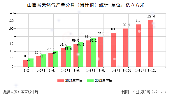 山西省天然氣產量分月（累計值）統(tǒng)計