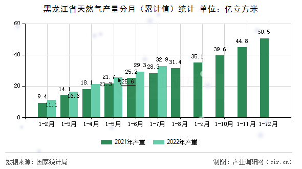 黑龍江省天然氣產量分月(累計值)統(tǒng)計 黑龍江省天然氣產量分月(累計值)統(tǒng)計