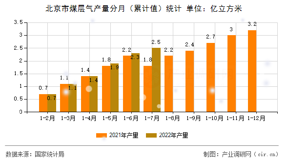 北京市煤層氣產(chǎn)量分月（累計(jì)值）統(tǒng)計(jì)