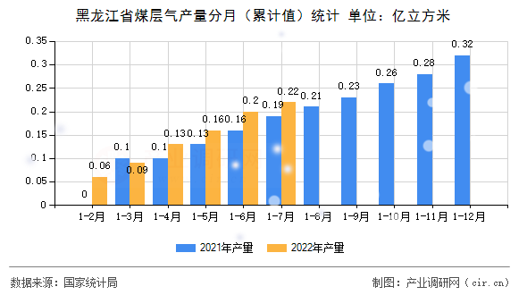 黑龍江省煤層氣產(chǎn)量分月（累計值）統(tǒng)計