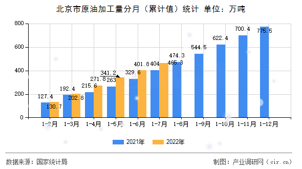 北京市原油加工量分月（累計值）統(tǒng)計