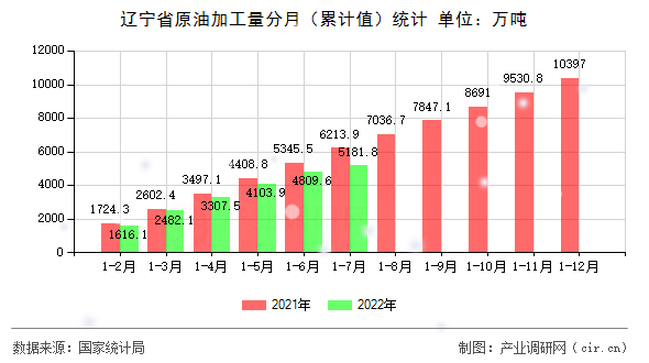 遼寧省原油加工量分月（累計(jì)值）統(tǒng)計(jì)