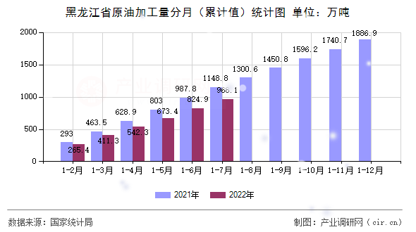 黑龍江省原油加工量分月（累計值）統(tǒng)計圖