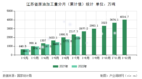江蘇省原油加工量分月(累計值)統(tǒng)計 江蘇省原油加工量分月(累計值)統(tǒng)計