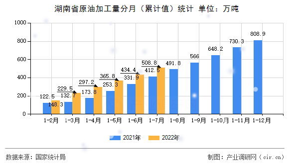 湖南省原油加工量分月（累計(jì)值）統(tǒng)計(jì)