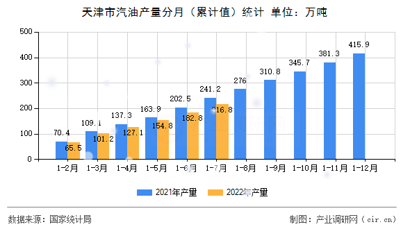 天津市汽油產(chǎn)量分月（累計值）統(tǒng)計