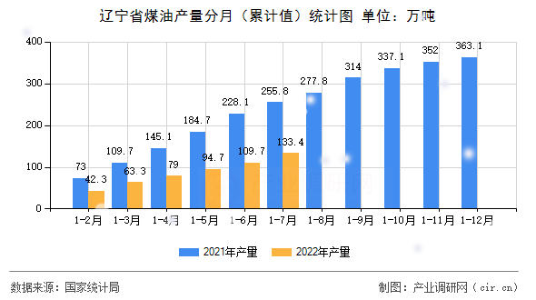遼寧省煤油產(chǎn)量分月（累計值）統(tǒng)計圖