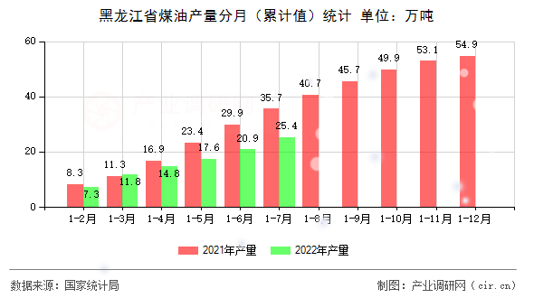 黑龍江省煤油產(chǎn)量分月（累計值）統(tǒng)計