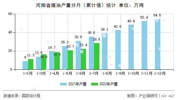 河南省煤油產(chǎn)量分月（累計值）統(tǒng)計