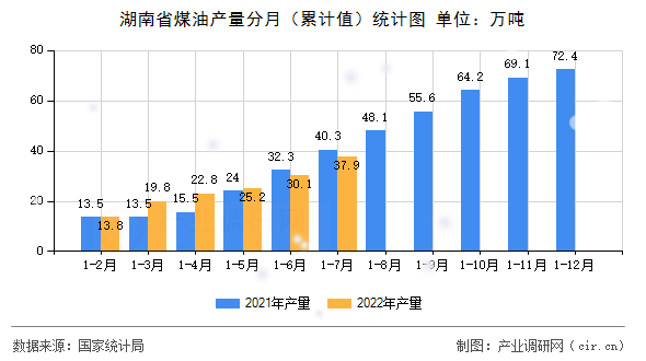 湖南省煤油產(chǎn)量分月(累計值)統(tǒng)計圖 湖南省煤油產(chǎn)量分月(累計值)統(tǒng)計圖