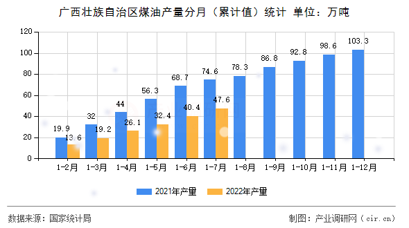 廣西壯族自治區(qū)煤油產(chǎn)量分月（累計值）統(tǒng)計