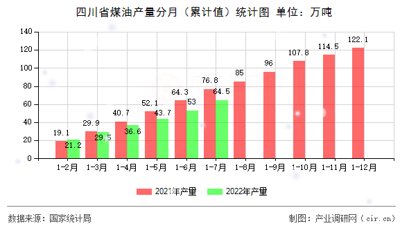 四川省煤油產(chǎn)量分月（累計值）統(tǒng)計圖