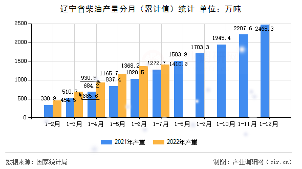 遼寧省柴油產量分月（累計值）統(tǒng)計