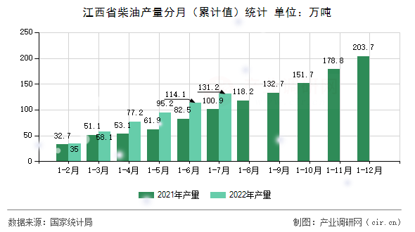 江西省柴油產(chǎn)量分月（累計值）統(tǒng)計