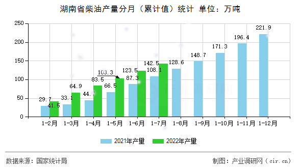 湖南省柴油產(chǎn)量分月（累計值）統(tǒng)計