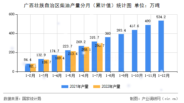 廣西壯族自治區(qū)柴油產量分月（累計值）統(tǒng)計圖