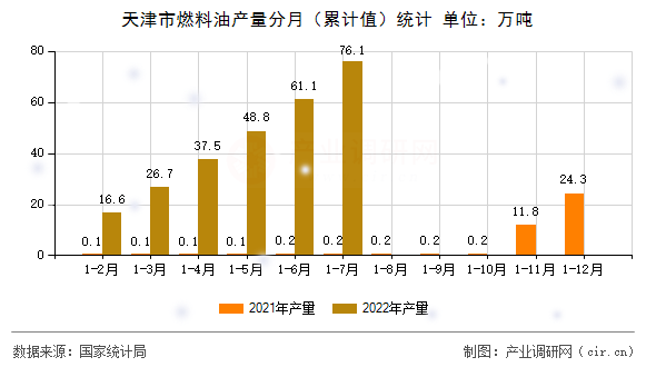 天津市燃料油產(chǎn)量分月（累計值）統(tǒng)計