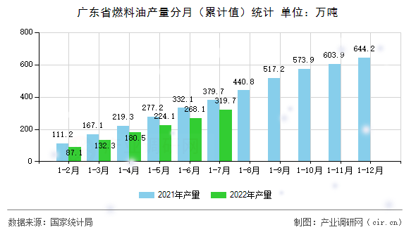 廣東省燃料油產(chǎn)量分月（累計值）統(tǒng)計
