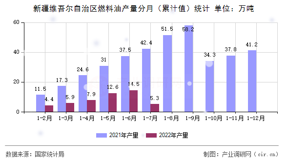 新疆維吾爾自治區(qū)燃料油產量分月（累計值）統(tǒng)計