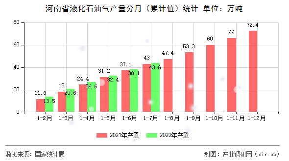 河南省液化石油氣產(chǎn)量分月（累計(jì)值）統(tǒng)計(jì)