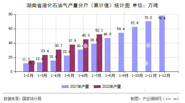 湖南省液化石油氣產(chǎn)量分月（累計(jì)值）統(tǒng)計(jì)圖