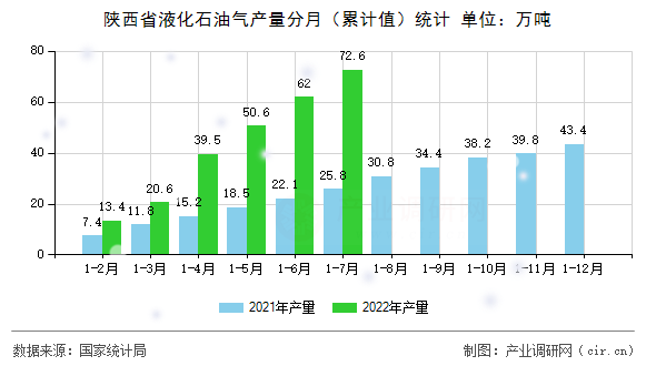 陜西省液化石油氣產量分月(累計值)統(tǒng)計 陜西省液化石油氣產量分月(累計值)統(tǒng)計
