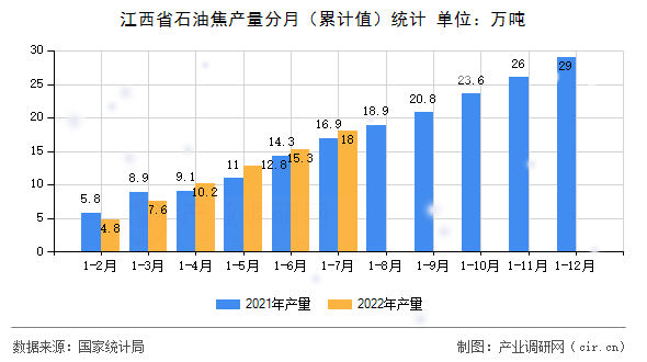 江西省石油焦產(chǎn)量分月（累計值）統(tǒng)計