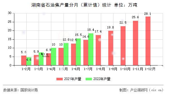 湖南省石油焦產(chǎn)量分月（累計值）統(tǒng)計
