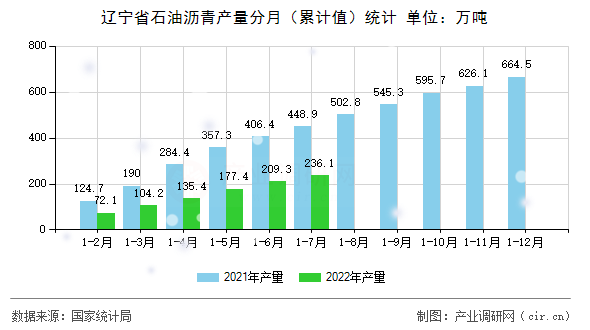 遼寧省石油瀝青產(chǎn)量分月（累計(jì)值）統(tǒng)計(jì)