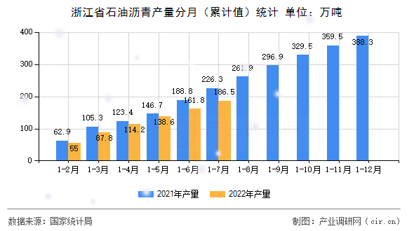 浙江省石油瀝青產量分月（累計值）統(tǒng)計