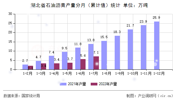 湖北省石油瀝青產(chǎn)量分月（累計值）統(tǒng)計