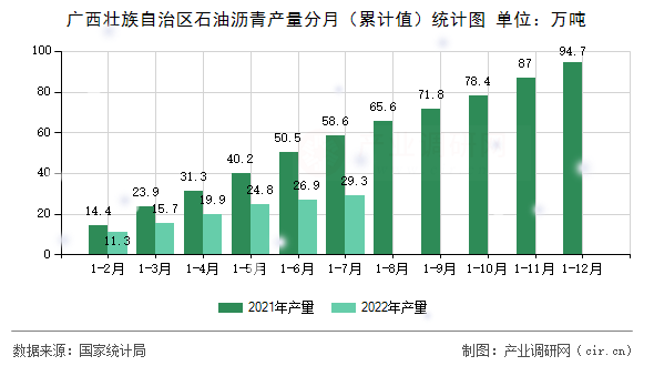 廣西壯族自治區(qū)石油瀝青產(chǎn)量分月（累計(jì)值）統(tǒng)計(jì)圖
