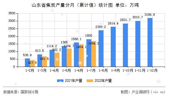 山東省焦炭產(chǎn)量分月（累計(jì)值）統(tǒng)計(jì)圖