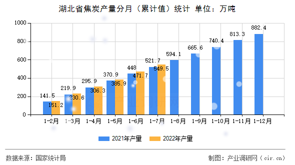 湖北省焦炭產(chǎn)量分月（累計值）統(tǒng)計