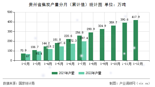 貴州省焦炭產量分月（累計值）統(tǒng)計圖