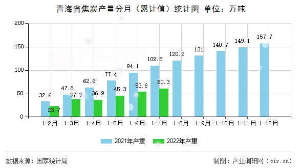青海省焦炭產量分月（累計值）統(tǒng)計圖
