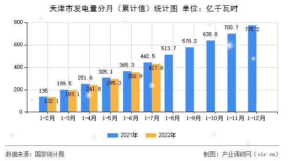 天津市發(fā)電量分月（累計值）統(tǒng)計圖