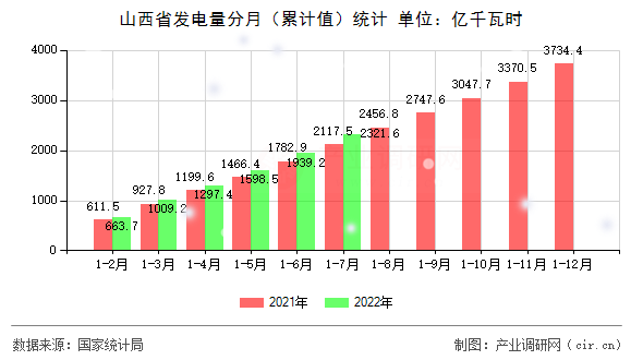 山西省發(fā)電量分月（累計(jì)值）統(tǒng)計(jì)