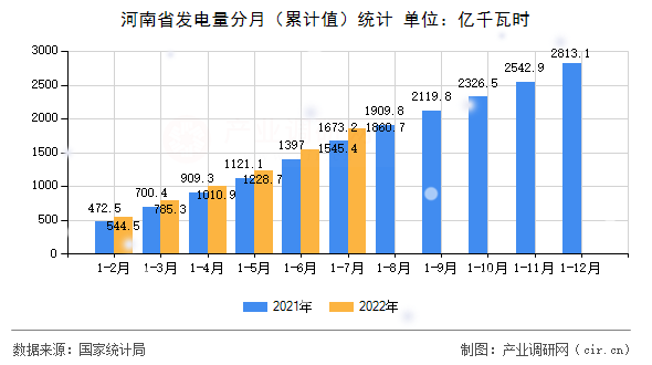 河南省發(fā)電量分月（累計(jì)值）統(tǒng)計(jì)