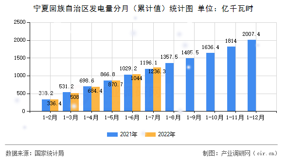 寧夏回族自治區(qū)發(fā)電量分月（累計值）統(tǒng)計圖