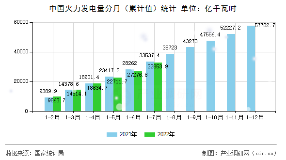 中國火力發(fā)電量分月（累計(jì)值）統(tǒng)計(jì)