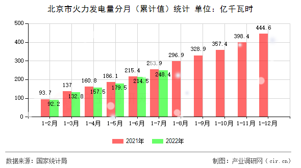 北京市火力發(fā)電量分月（累計值）統(tǒng)計