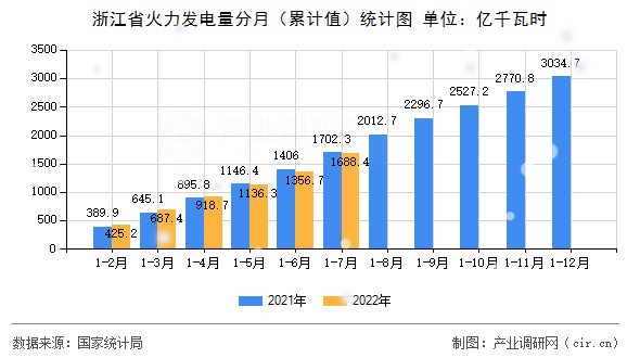 浙江省火力發(fā)電量分月（累計值）統(tǒng)計圖