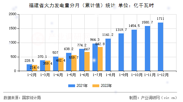 福建省火力發(fā)電量分月（累計值）統計
