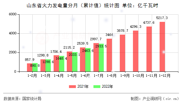 山東省火力發(fā)電量分月（累計值）統(tǒng)計圖
