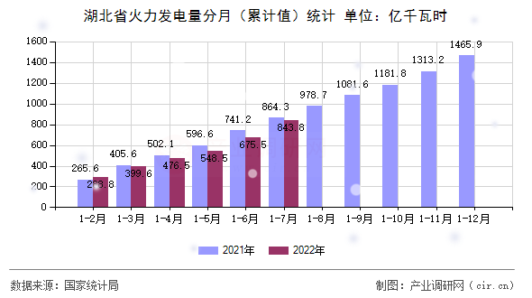 湖北省火力發(fā)電量分月（累計(jì)值）統(tǒng)計(jì)