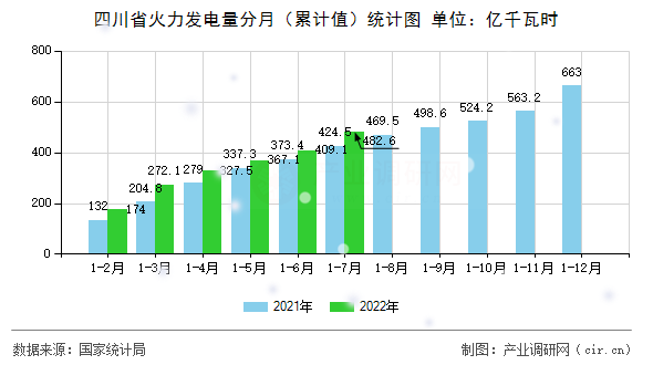 四川省火力發(fā)電量分月（累計(jì)值）統(tǒng)計(jì)圖