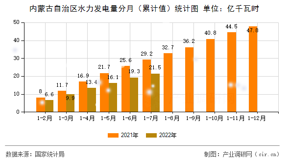 內(nèi)蒙古自治區(qū)水力發(fā)電量分月（累計值）統(tǒng)計圖