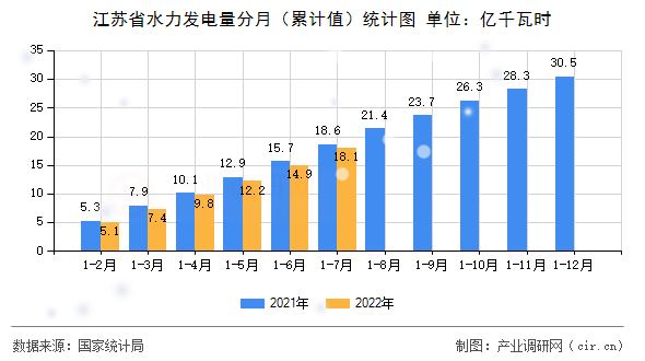 江蘇省水力發(fā)電量分月（累計(jì)值）統(tǒng)計(jì)圖