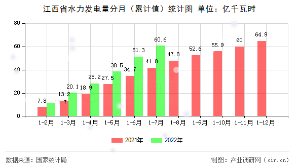 江西省水力發(fā)電量分月（累計(jì)值）統(tǒng)計(jì)圖